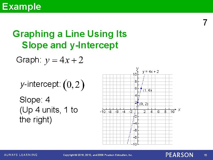 Example 7 Graphing a Line Using Its Slope and y-Intercept Graph: y-intercept: Slope: 4