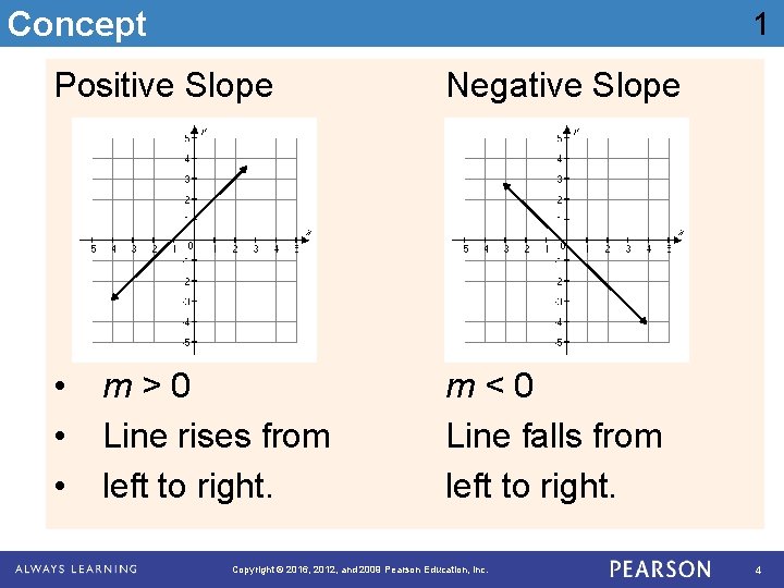 Concept 1 Positive Slope Negative Slope • • • m<0 Line falls from left