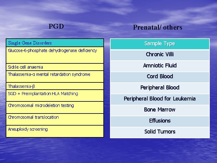 PGD Single Gene Disorders Glucose-6 -phosphate dehydrogenase deficiency Sickle cell anaemia Thalassemia-α mental retardation