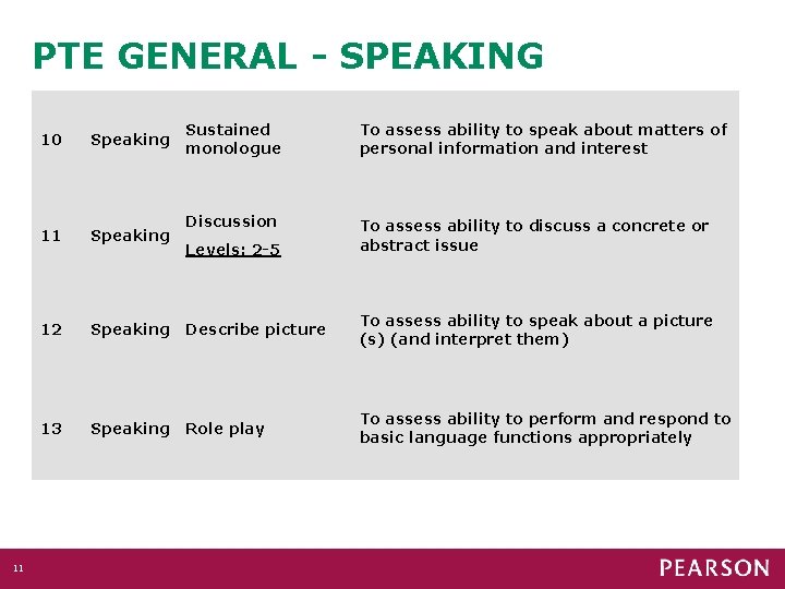 PTE GENERAL - SPEAKING 10 11 Speaking Sustained monologue To assess ability to speak