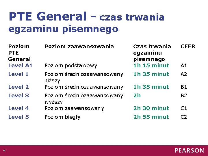 PTE General - czas trwania egzaminu pisemnego Poziom PTE General Level A 1 Poziom