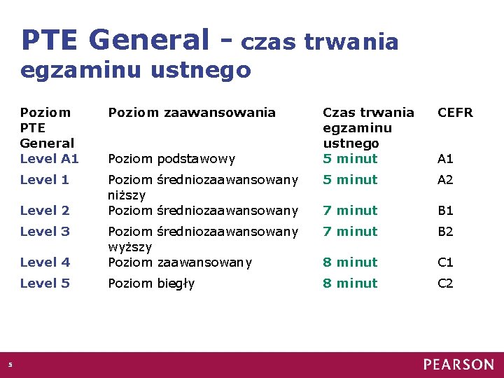 PTE General - czas trwania egzaminu ustnego Poziom PTE General Level A 1 Poziom