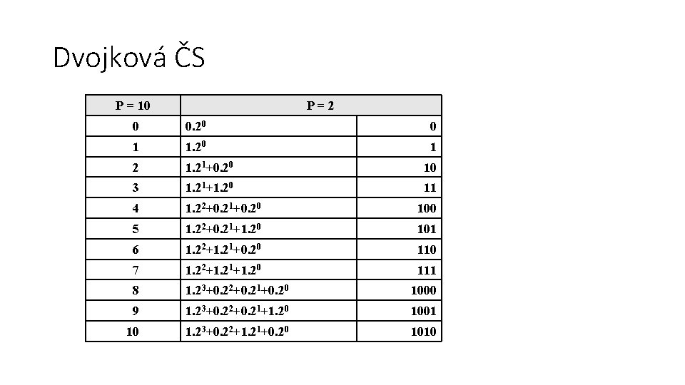 Dvojková ČS P = 10 P=2 0 0. 20 0 1 1. 20 1