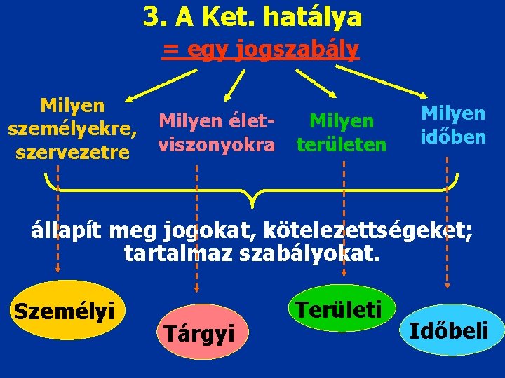 3. A Ket. hatálya = egy jogszabály Milyen személyekre, szervezetre Milyen életviszonyokra Milyen területen