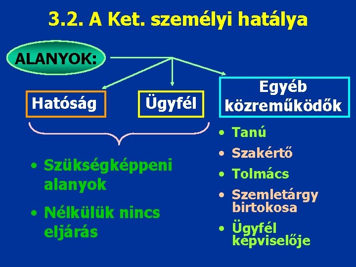 3. 2. A Ket. személyi hatálya ALANYOK: Hatóság Ügyfél • Szükségképpeni alanyok • Nélkülük