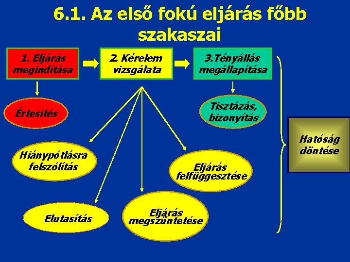 6. 1. Az első fokú eljárás főbb szakaszai 1. Eljárás megindítása 2. Kérelem vizsgálata