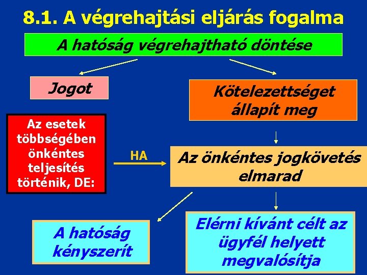 8. 1. A végrehajtási eljárás fogalma A hatóság végrehajtható döntése Jogot Az esetek többségében