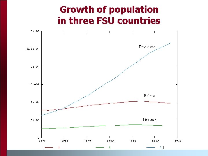 Growth of population in three FSU countries 