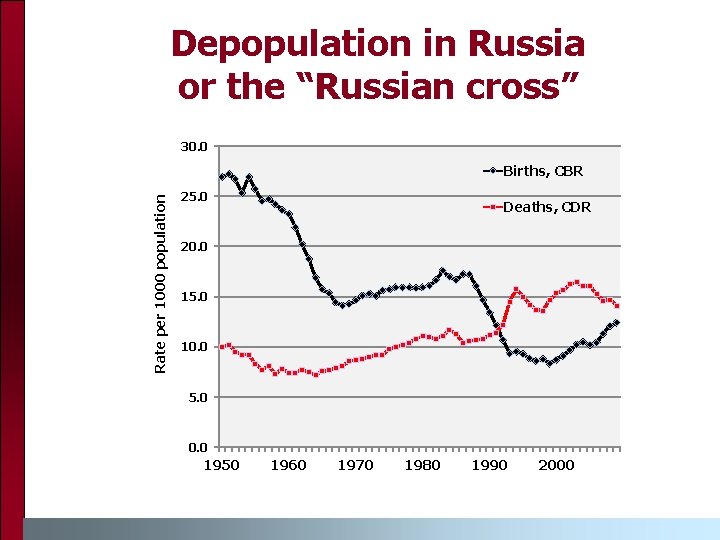 Depopulation in Russia or the “Russian cross” 30. 0 Rate per 1000 population Births,