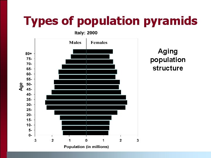 Types of population pyramids Aging population structure 