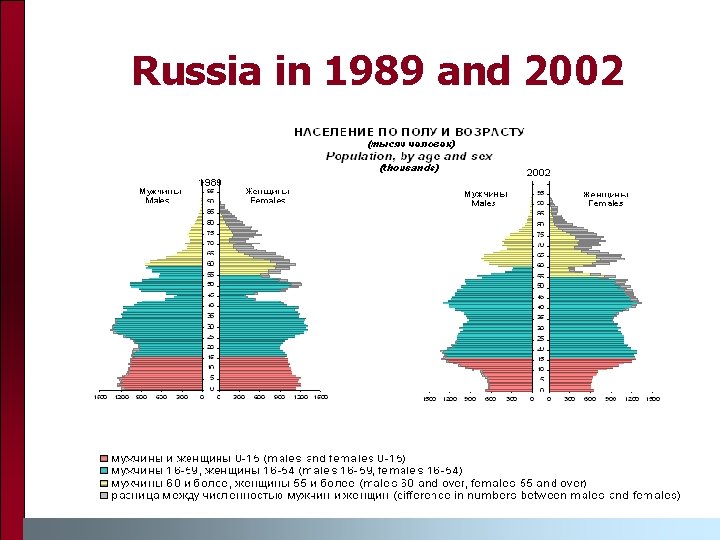 Russia in 1989 and 2002 