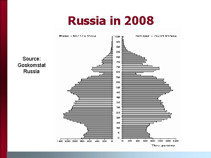 Russia in 2008 Source: Goskomstat Russia 