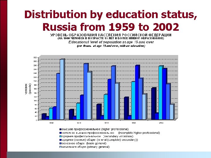 Distribution by education status, Russia from 1959 to 2002 