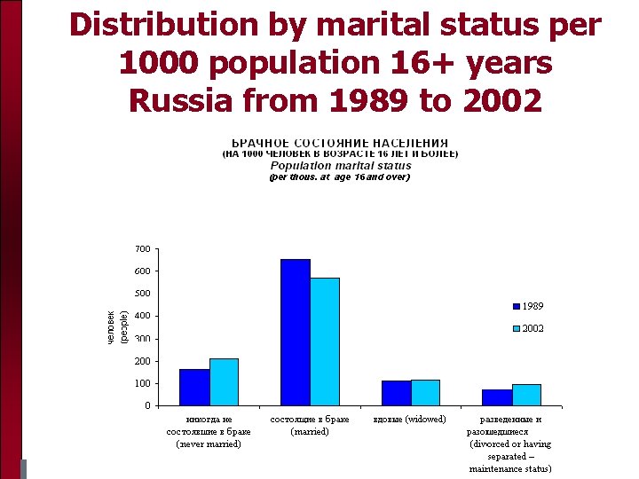 Distribution by marital status per 1000 population 16+ years Russia from 1989 to 2002