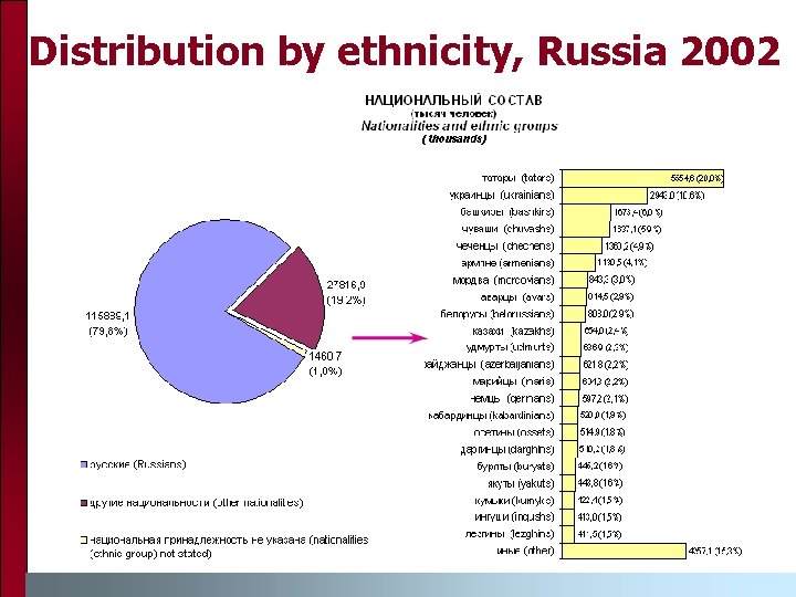 Distribution by ethnicity, Russia 2002 