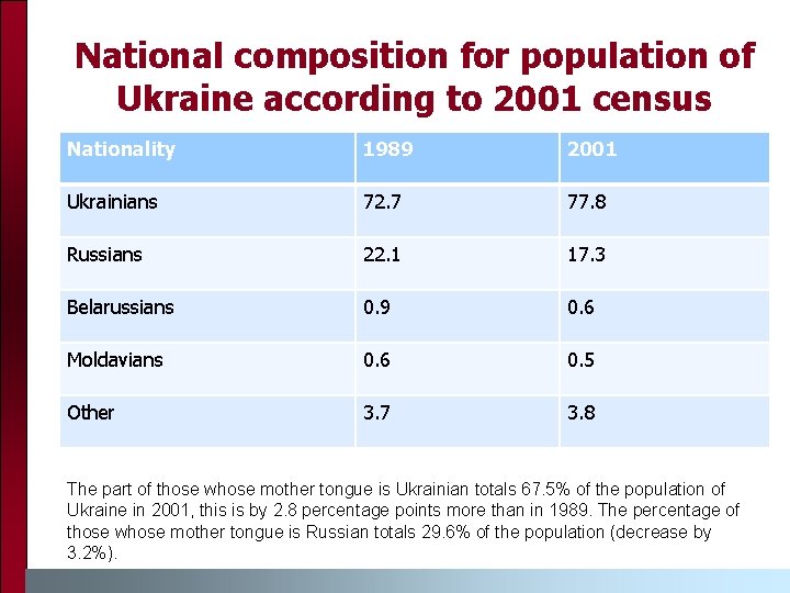 National composition for population of Ukraine according to 2001 census Nationality 1989 2001 Ukrainians