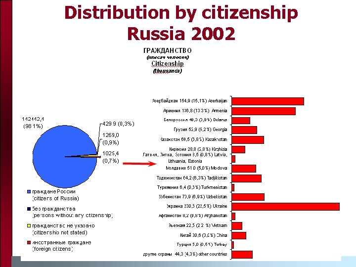 Distribution by citizenship Russia 2002 