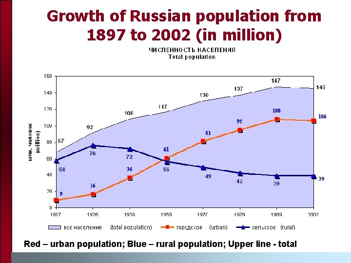 Growth of Russian population from 1897 to 2002 (in million) Red – urban population;