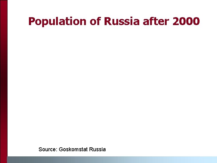 Population of Russia after 2000 Source: Goskomstat Russia 