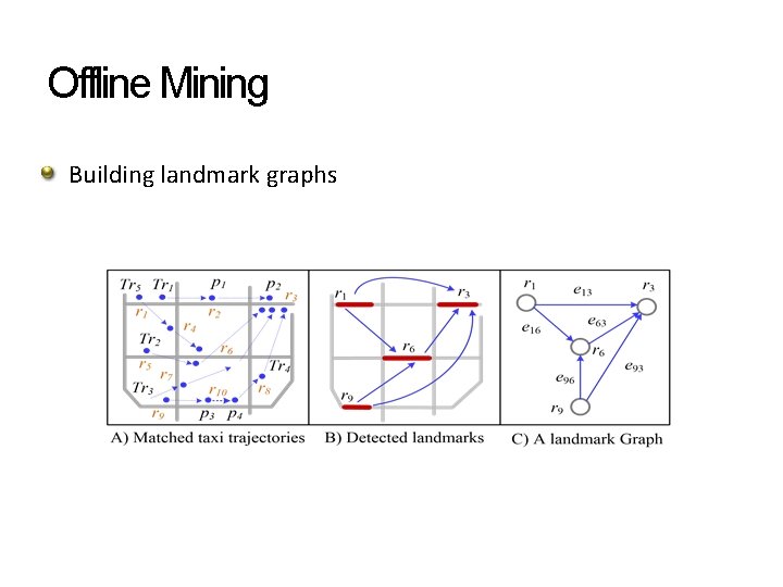 Offline Mining Building landmark graphs Offline Mining Building landmark graphs