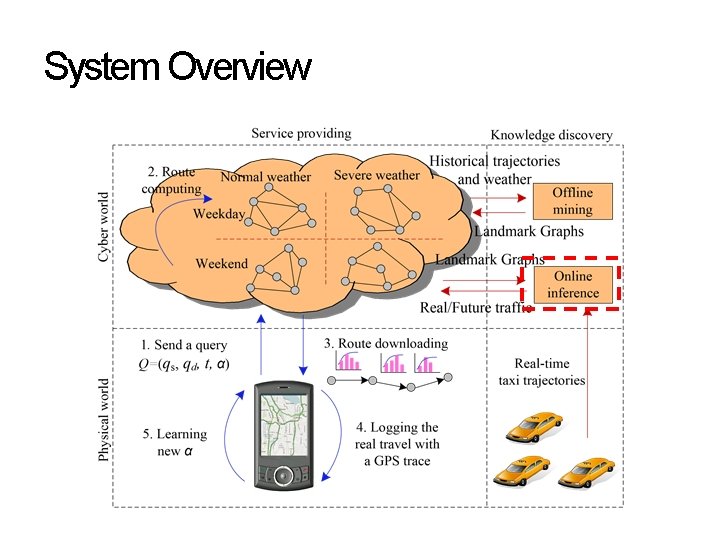 System Overview System Overview