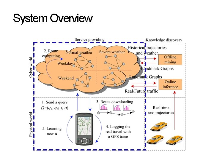 System Overview 0 System Overview 0