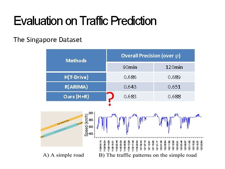 Evaluation on Traffic Prediction The Singapore Dataset Methods 90 min 120 min H(T-Drive) 0. Evaluation on Traffic Prediction The Singapore Dataset Methods 90 min 120 min H(T-Drive) 0.