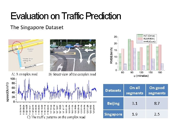 Evaluation on Traffic Prediction The Singapore Datasets On all segments On good segments Beijing Evaluation on Traffic Prediction The Singapore Datasets On all segments On good segments Beijing