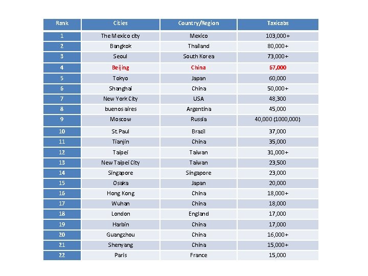 Rank Cities Country/Region Taxicabs 1 The Mexico city Mexico 103, 000+ 2 Bangkok Thailand Rank Cities Country/Region Taxicabs 1 The Mexico city Mexico 103, 000+ 2 Bangkok Thailand