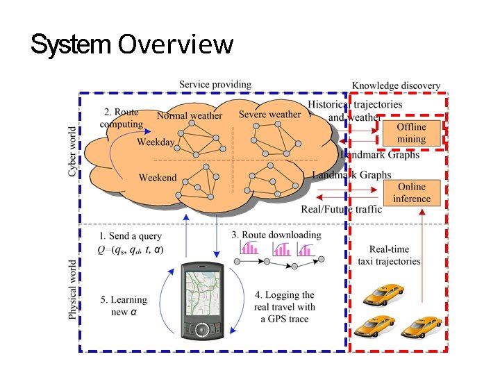 System Overview 0 System Overview 0