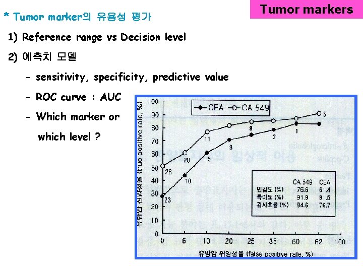 * Tumor marker의 유용성 평가 1) Reference range vs Decision level 2) 예측치 모델