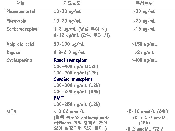 약물 치료농도 독성농도 Phenobarbital 10 -30 ug/m. L >30 ug/m. L Phenytoin 10 -20