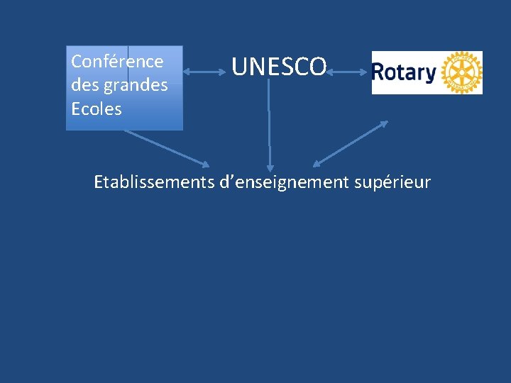 Conférence des grandes Ecoles UNESCO Etablissements d’enseignement supérieur 