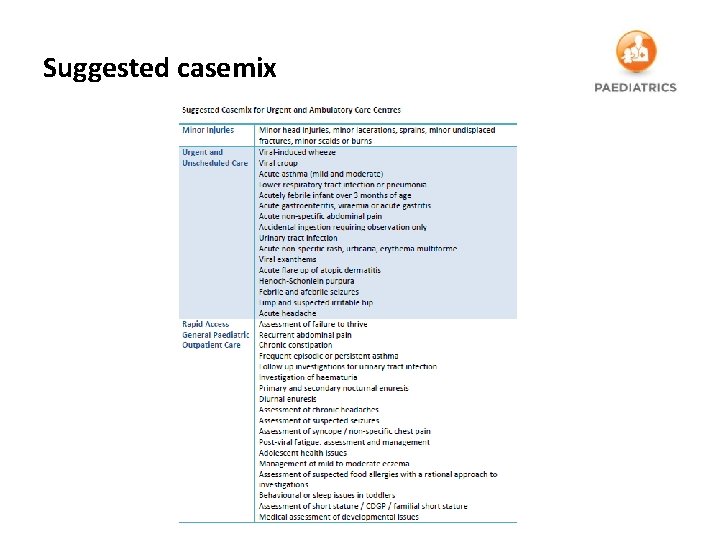 Suggested casemix 