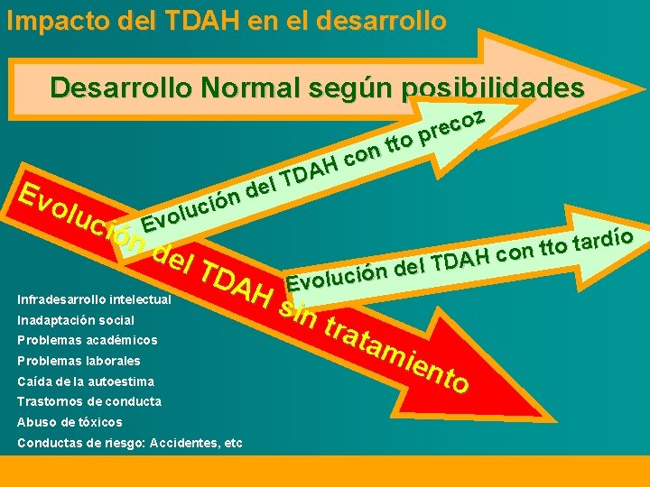 Impacto del TDAH en el desarrollo Desarrollo Normal según posibilidades z o c e