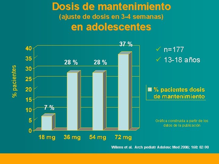 Dosis de mantenimiento (ajuste de dosis en 3 -4 semanas) en adolescentes 37 %