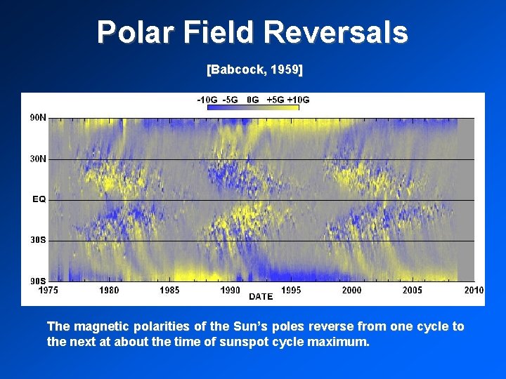 Polar Field Reversals [Babcock, 1959] The magnetic polarities of the Sun’s poles reverse from