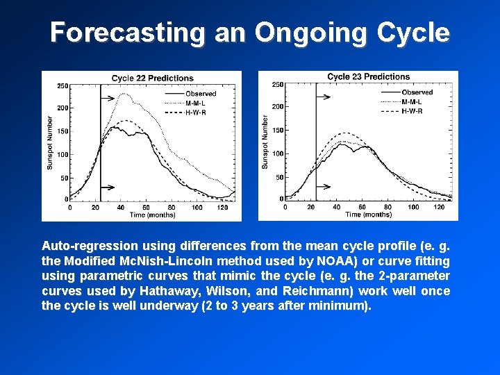 Forecasting an Ongoing Cycle Auto-regression using differences from the mean cycle profile (e. g.