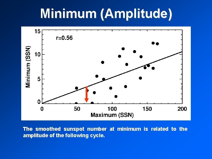 Minimum (Amplitude) The smoothed sunspot number at minimum is related to the amplitude of