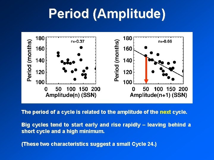 Period (Amplitude) The period of a cycle is related to the amplitude of the