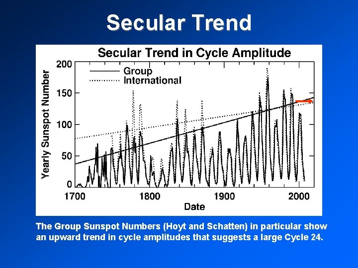 Secular Trend The Group Sunspot Numbers (Hoyt and Schatten) in particular show an upward