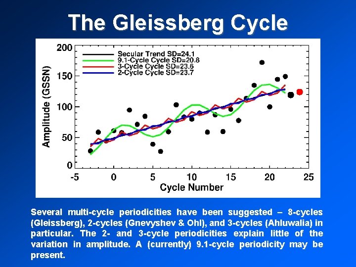 The Gleissberg Cycle Several multi-cycle periodicities have been suggested – 8 -cycles (Gleissberg), 2