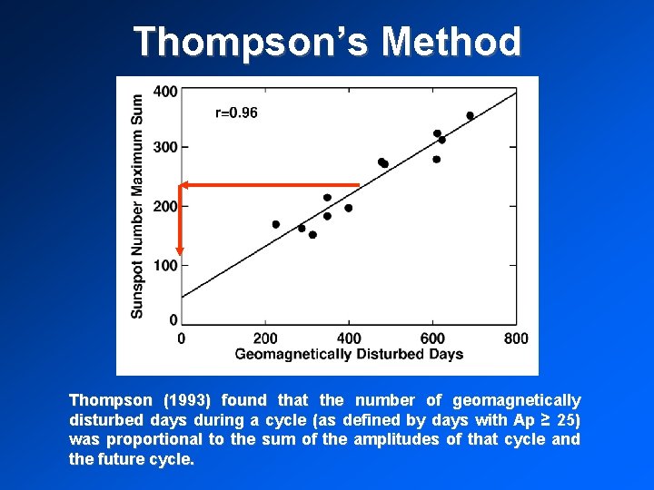 Thompson’s Method Thompson (1993) found that the number of geomagnetically disturbed days during a
