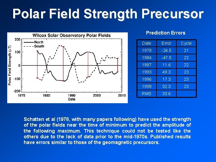 Polar Field Strength Precursor Prediction Errors Date Error Cycle 1978 -24. 5 21 1984