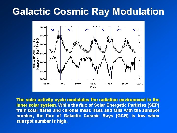 Galactic Cosmic Ray Modulation The solar activity cycle modulates the radiation environment in the