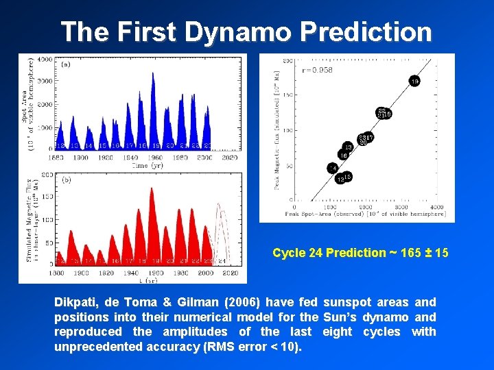 The First Dynamo Prediction Cycle 24 Prediction ~ 165 ± 15 Dikpati, de Toma