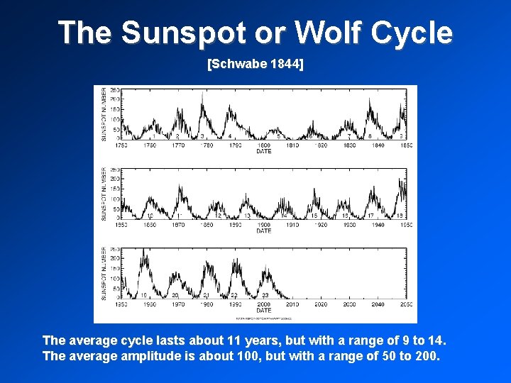 The Sunspot or Wolf Cycle [Schwabe 1844] The average cycle lasts about 11 years,