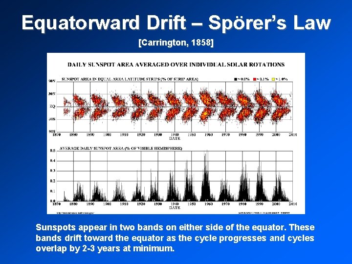 Equatorward Drift – Spörer’s Law [Carrington, 1858] Sunspots appear in two bands on either