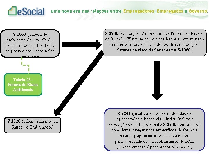 uma nova era nas relações entre Empregadores, Empregados e Governo. S-1060 (Tabela de Ambientes