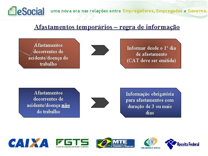 uma nova era nas relações entre Empregadores, Empregados e Governo. Afastamentos temporários – regra